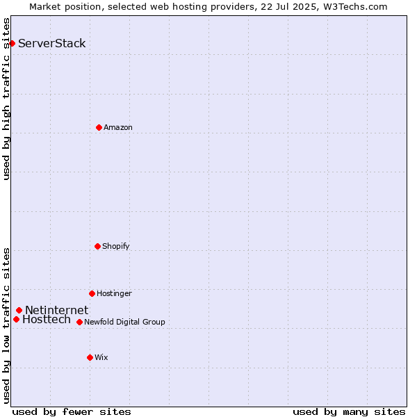 Market position of Netinternet vs. Hosttech vs. ServerStack