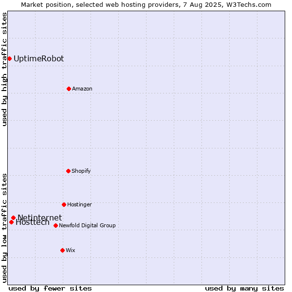 Market position of Netinternet vs. Hosttech vs. UptimeRobot