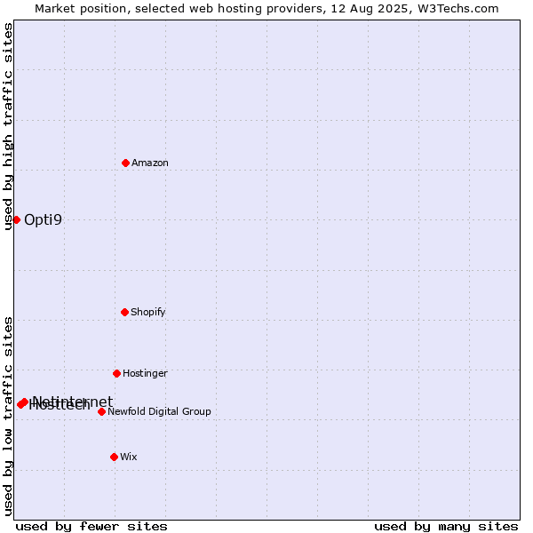 Market position of Netinternet vs. Hosttech vs. Opti9