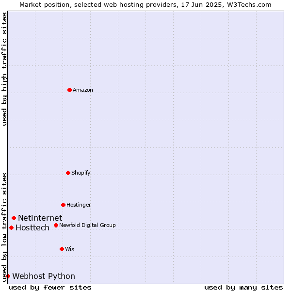 Market position of Netinternet vs. Hosttech vs. Webhost Python