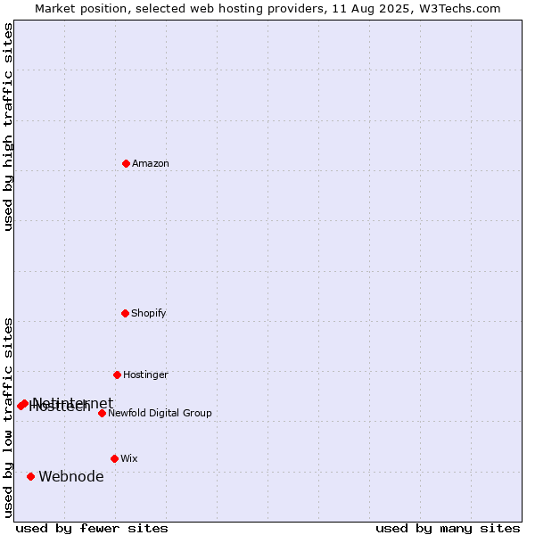 Market position of Webnode vs. Netinternet vs. Hosttech