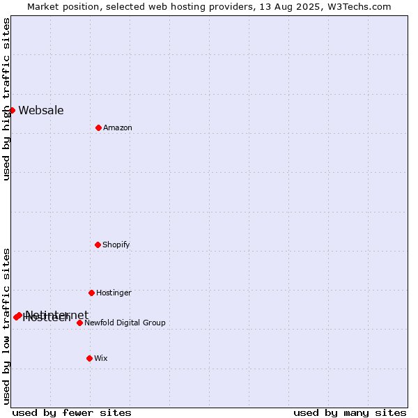 Market position of Netinternet vs. Hosttech vs. Websale