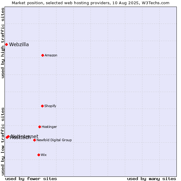 Market position of Netinternet vs. Hosttech vs. Webzilla
