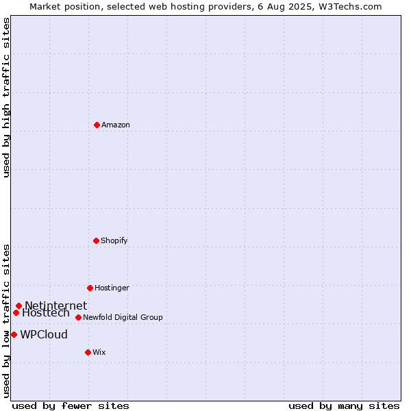 Market position of Netinternet vs. Hosttech vs. WPCloud