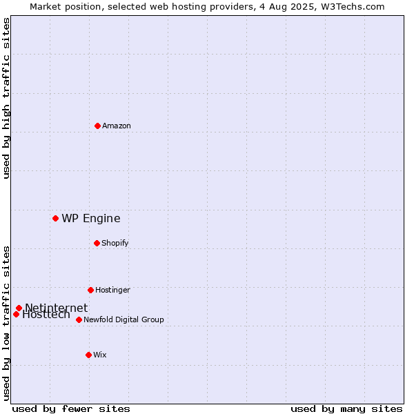 Market position of WP Engine vs. Netinternet vs. Hosttech