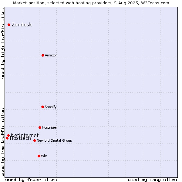 Market position of Zendesk vs. Netinternet vs. Hosttech