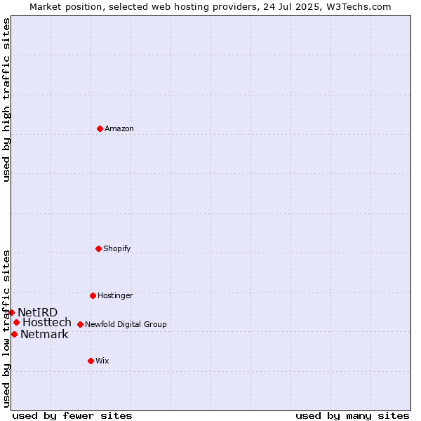 Market position of Hosttech vs. Netmark vs. NetIRD