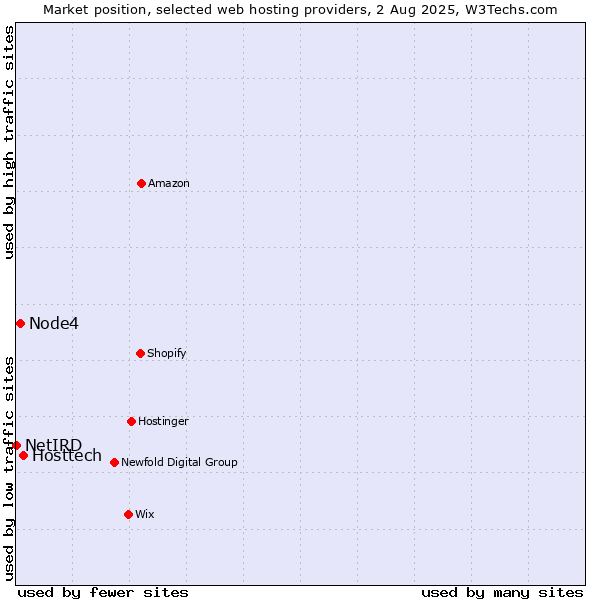 Market position of Hosttech vs. Node4 vs. NetIRD
