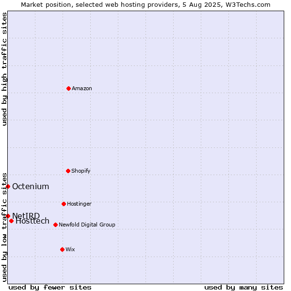 Market position of Hosttech vs. Octenium vs. NetIRD