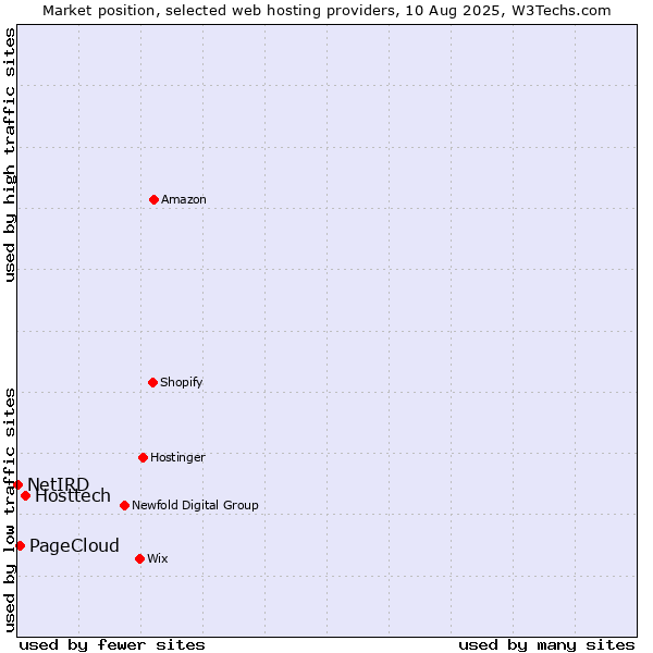 Market position of Hosttech vs. PageCloud vs. NetIRD