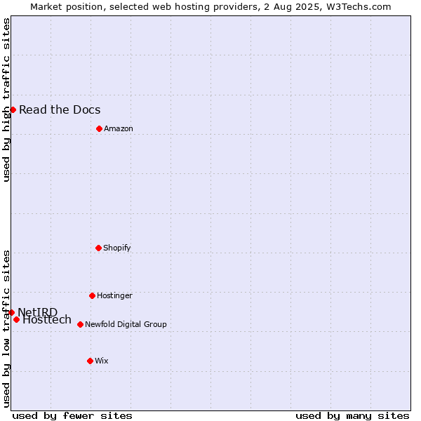Market position of Hosttech vs. Read the Docs vs. NetIRD