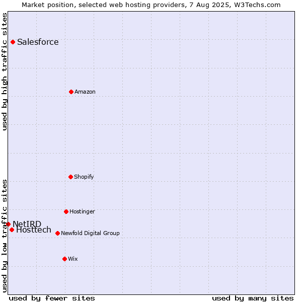 Market position of Salesforce vs. Hosttech vs. NetIRD