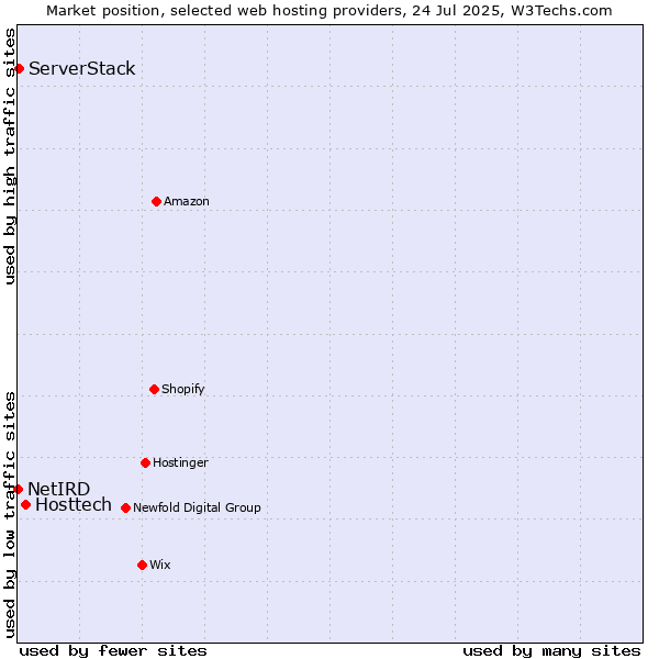 Market position of Hosttech vs. ServerStack vs. NetIRD