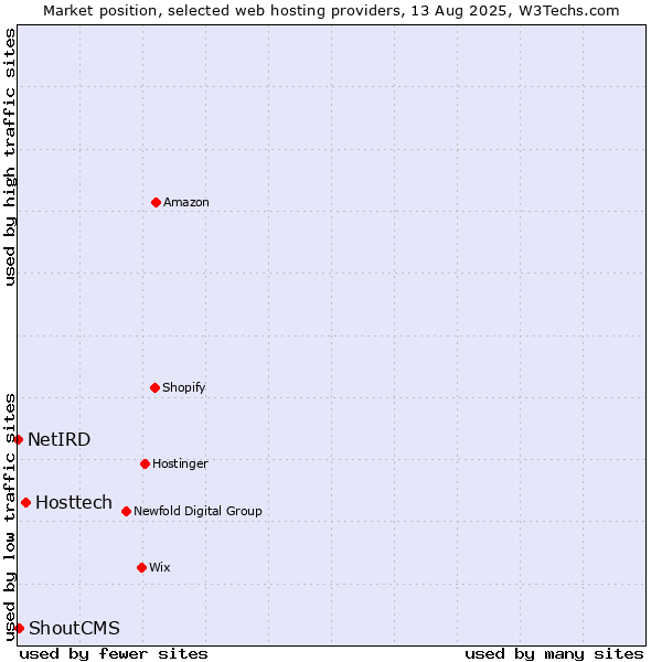 Market position of Hosttech vs. ShoutCMS vs. NetIRD