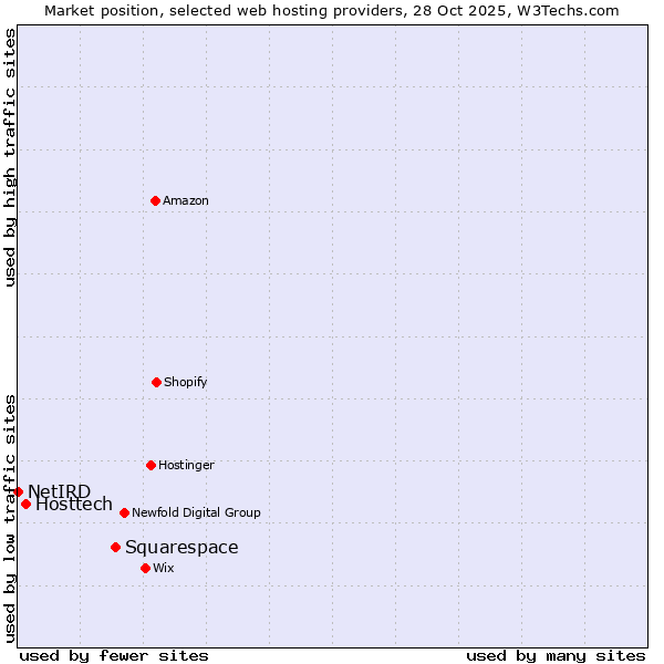 Market position of Squarespace vs. Hosttech vs. NetIRD