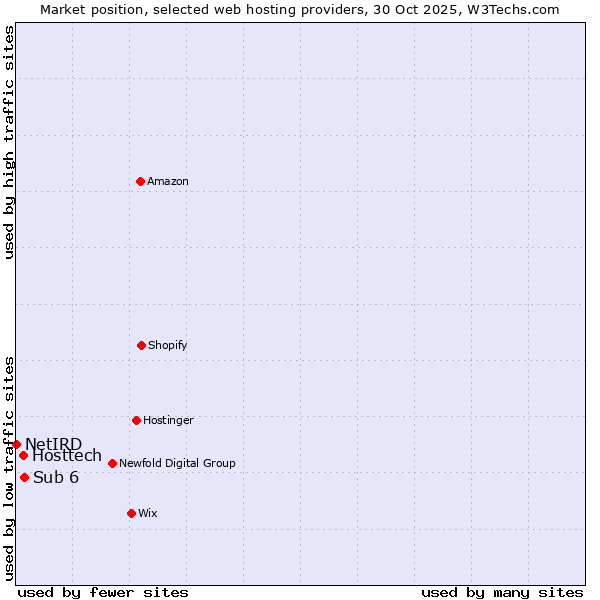 Market position of Sub 6 vs. Hosttech vs. NetIRD