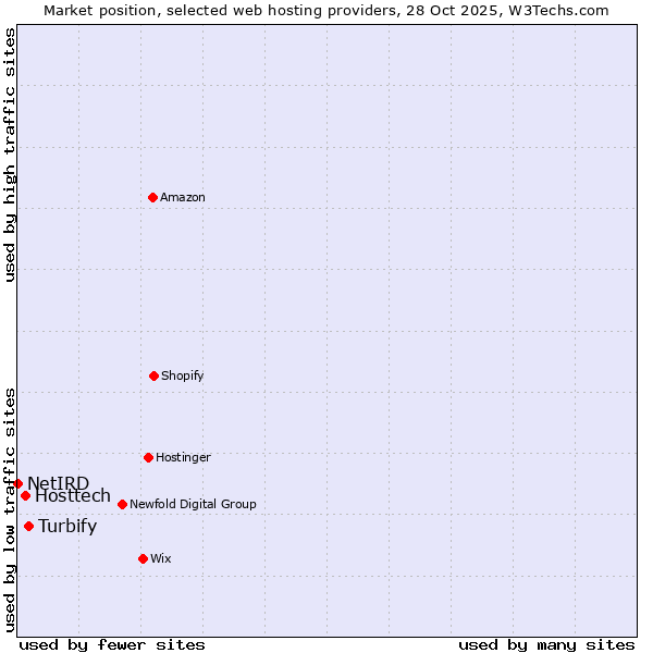 Market position of Turbify vs. Hosttech vs. NetIRD