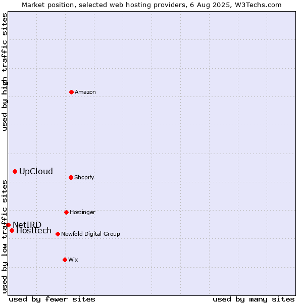 Market position of UpCloud vs. Hosttech vs. NetIRD