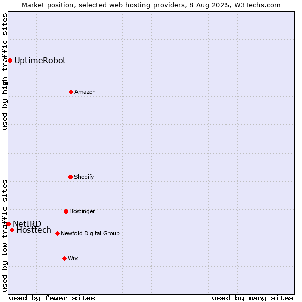 Market position of Hosttech vs. UptimeRobot vs. NetIRD