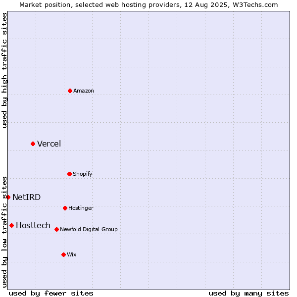 Market position of Vercel vs. Hosttech vs. NetIRD