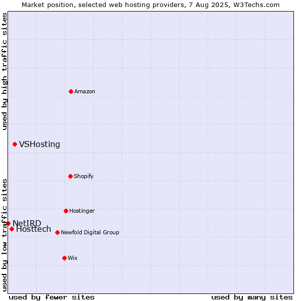 Market position of VSHosting vs. Hosttech vs. NetIRD