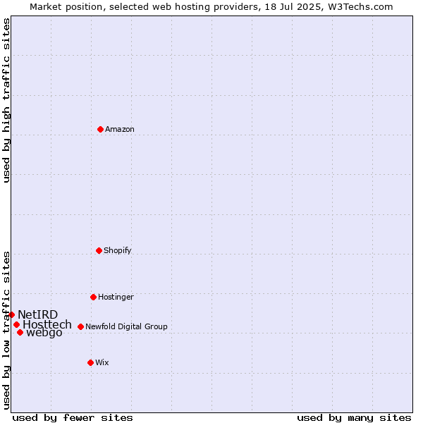 Market position of webgo vs. Hosttech vs. NetIRD