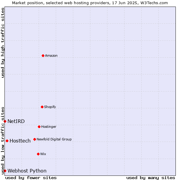 Market position of Hosttech vs. Webhost Python vs. NetIRD