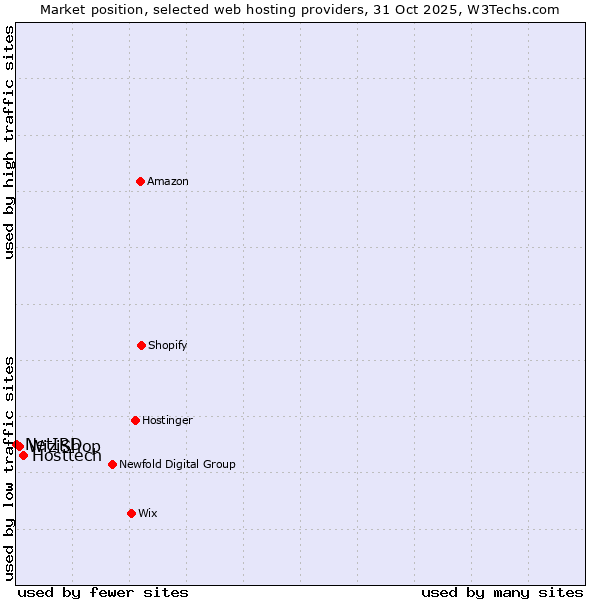 Market position of Hosttech vs. WiziShop vs. NetIRD