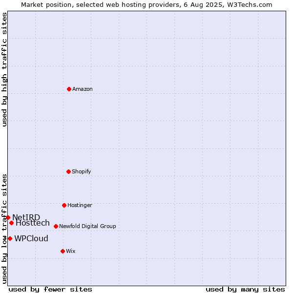 Market position of Hosttech vs. WPCloud vs. NetIRD