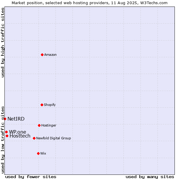 Market position of Hosttech vs. WP.one vs. NetIRD