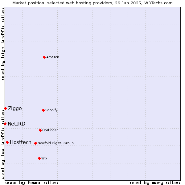 Market position of Hosttech vs. Ziggo vs. NetIRD