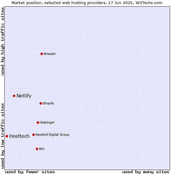 Market position of Netlify vs. Hosttech