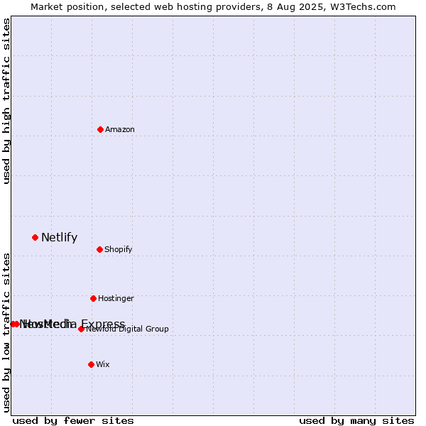 Market position of Netlify vs. Hosttech vs. NewMedia Express