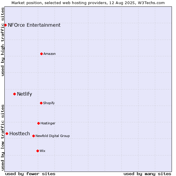 Market position of Netlify vs. Hosttech vs. NFOrce Entertainment