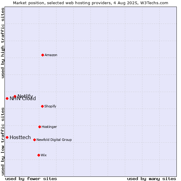 Market position of Netlify vs. Hosttech vs. NHN Cloud
