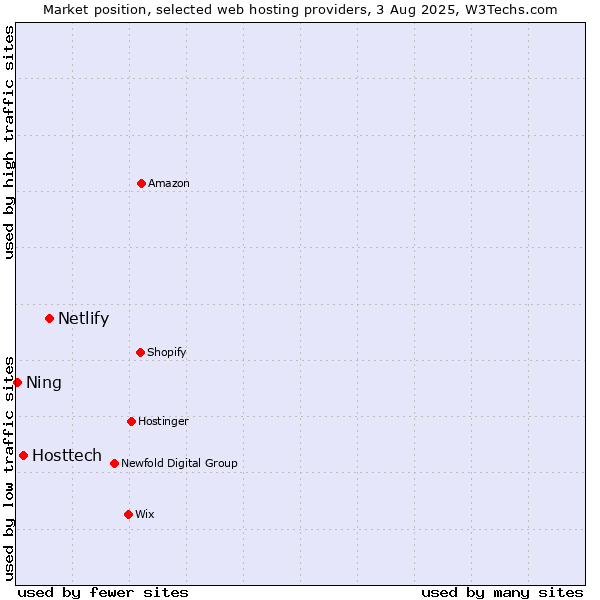 Market position of Netlify vs. Hosttech vs. Ning