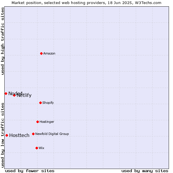 Market position of Netlify vs. Hosttech vs. Node4