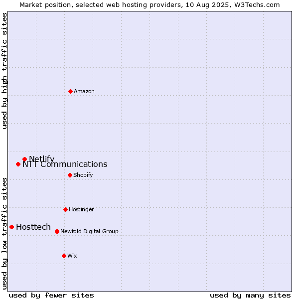 Market position of Netlify vs. NTT Communications vs. Hosttech