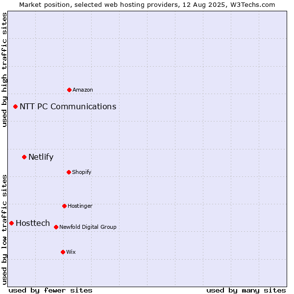 Market position of Netlify vs. NTT PC Communications vs. Hosttech