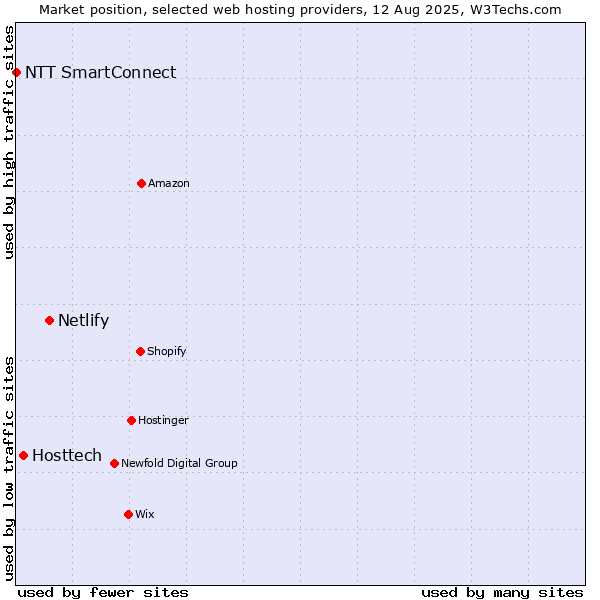 Market position of Netlify vs. Hosttech vs. NTT SmartConnect