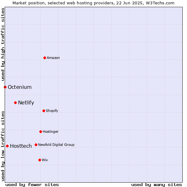 Market position of Netlify vs. Hosttech vs. Octenium