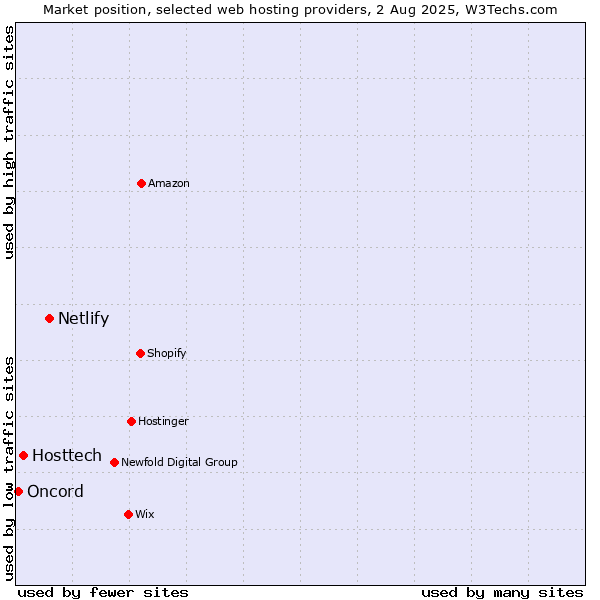 Market position of Netlify vs. Hosttech vs. Oncord