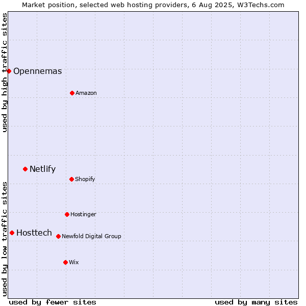 Market position of Netlify vs. Hosttech vs. Opennemas
