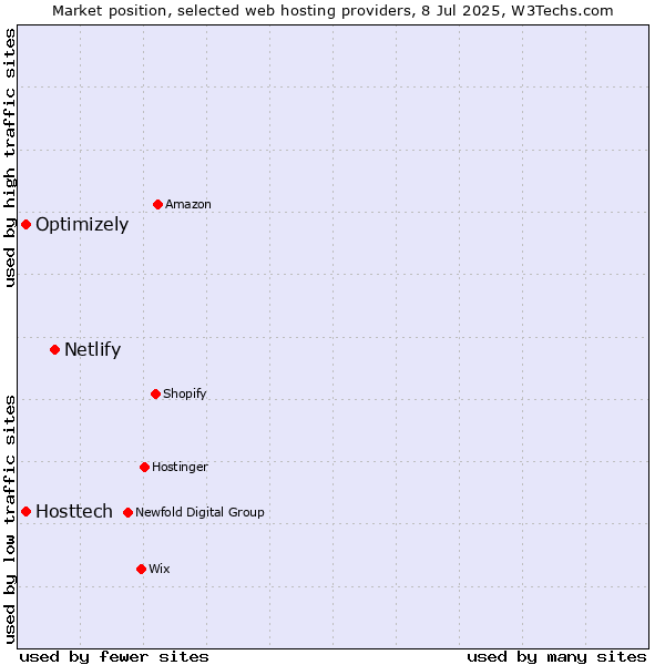 Market position of Netlify vs. Optimizely vs. Hosttech
