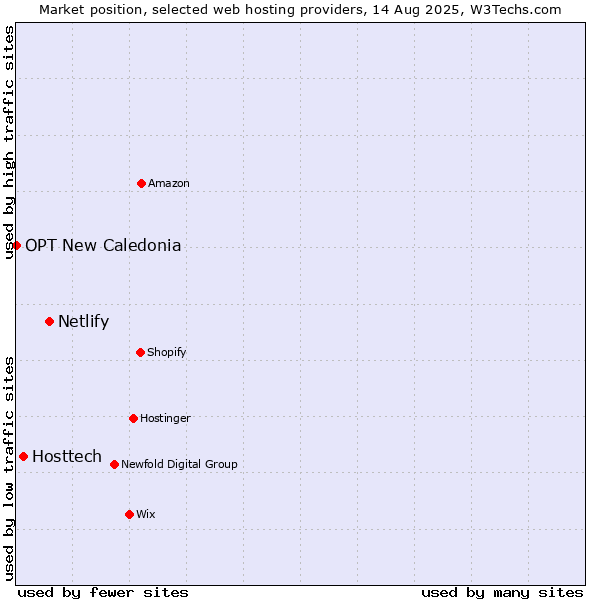 Market position of Netlify vs. Hosttech vs. OPT New Caledonia