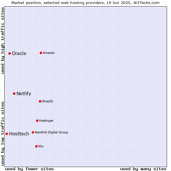 Market position of Netlify vs. Oracle vs. Hosttech