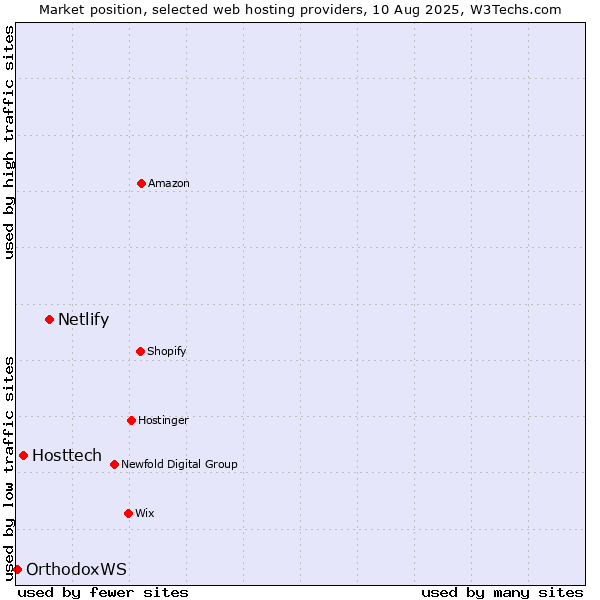Market position of Netlify vs. Hosttech vs. OrthodoxWS