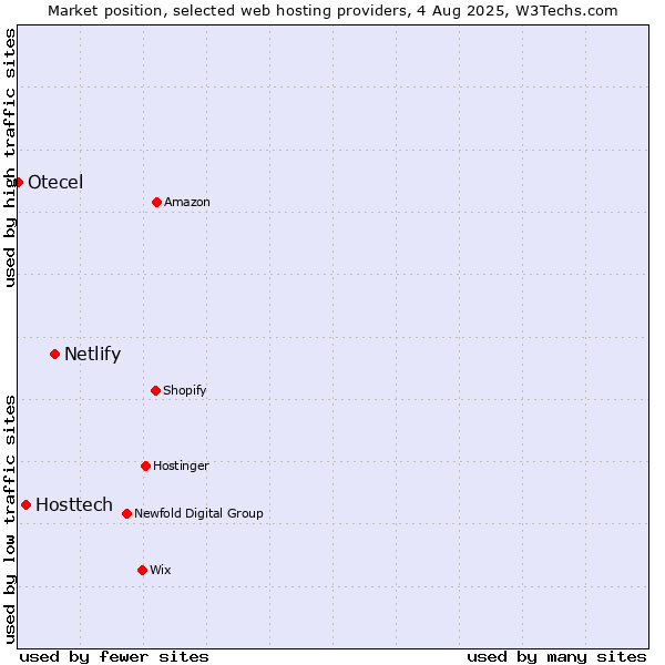 Market position of Netlify vs. Hosttech vs. Otecel