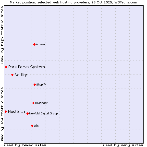 Market position of Netlify vs. Pars Parva System vs. Hosttech