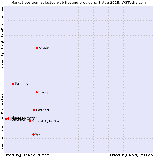 Market position of Netlify vs. PlanetHoster vs. Hosttech